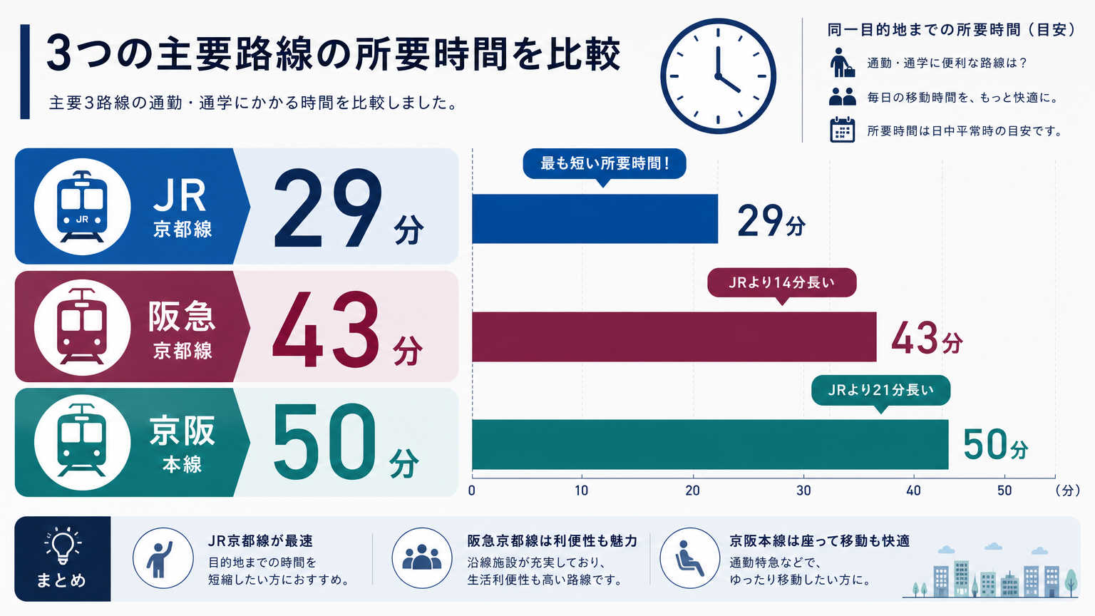 京都から大阪への主要路線と所要時間の比較