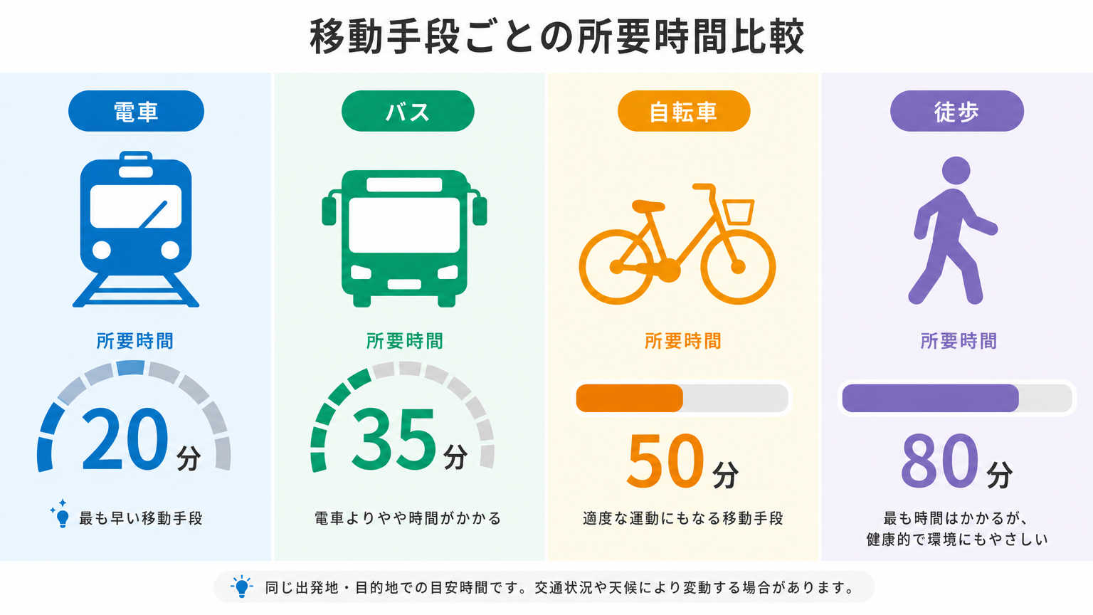 【京都】通勤手段別の通勤時間の目安
