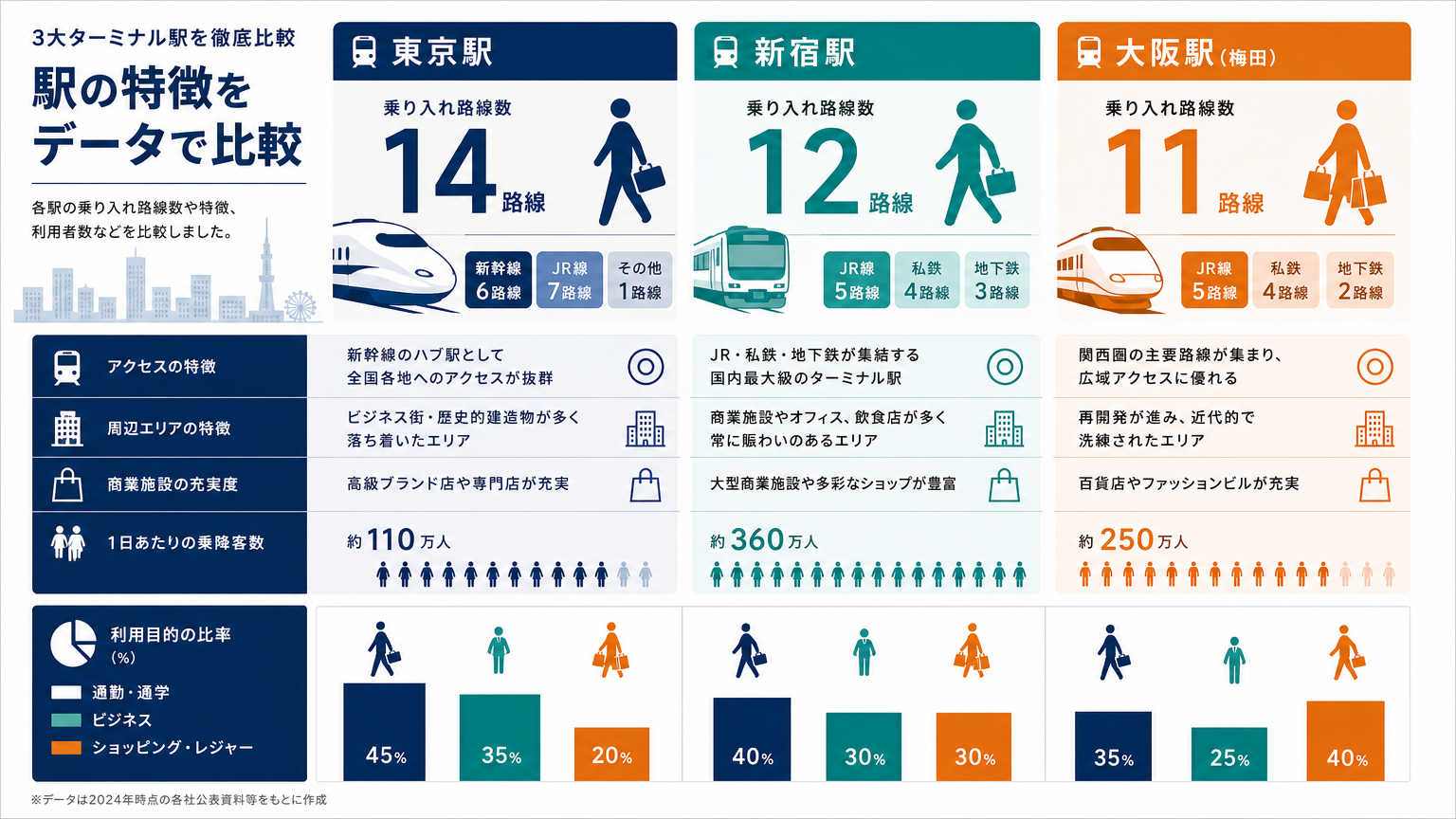 京都で乗り換えに強い駅の具体例・比較