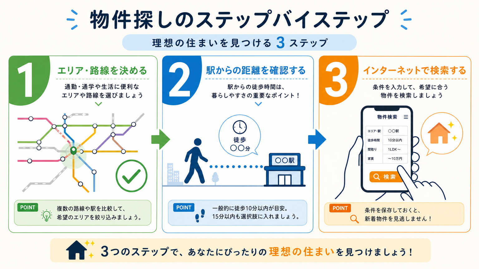乗り換えに強い駅で賃貸物件を探す手順