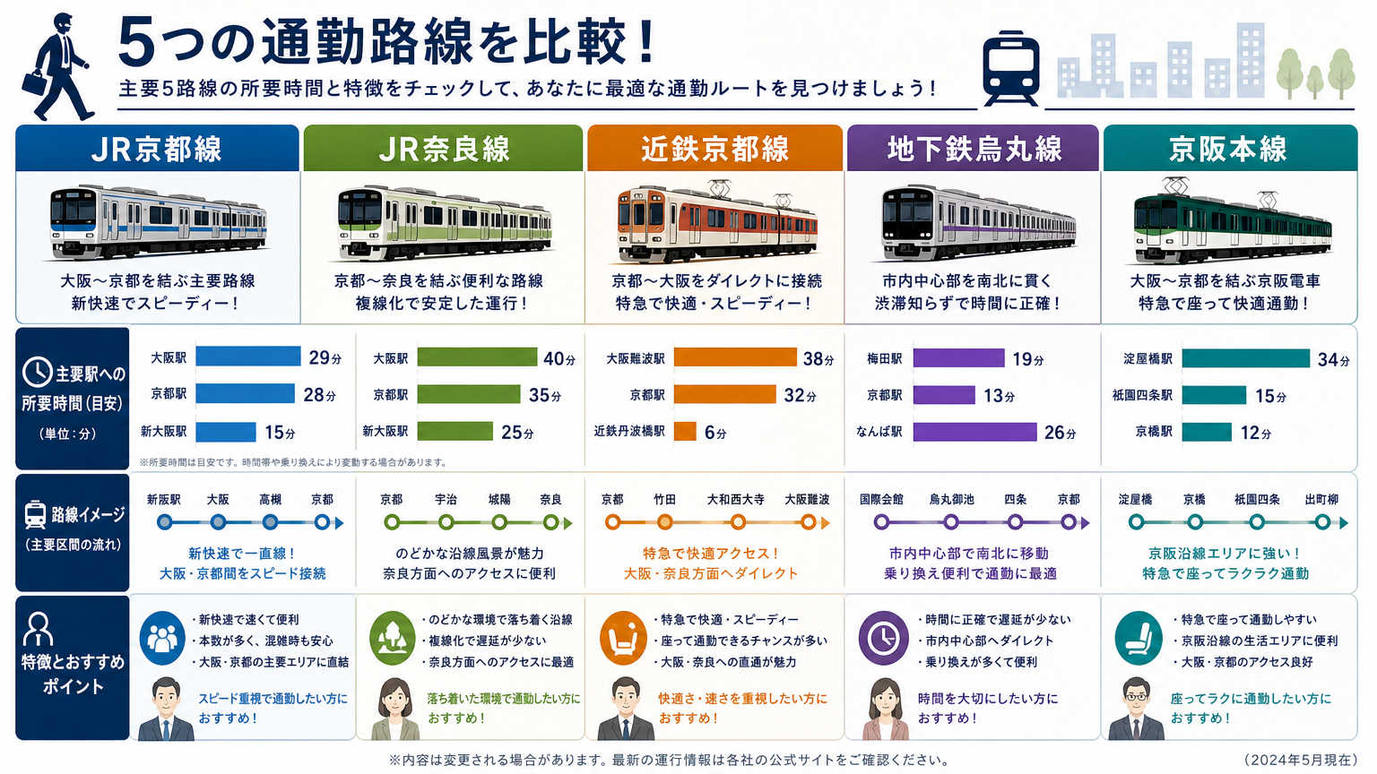 京都駅発の通勤路線別アクセス比較